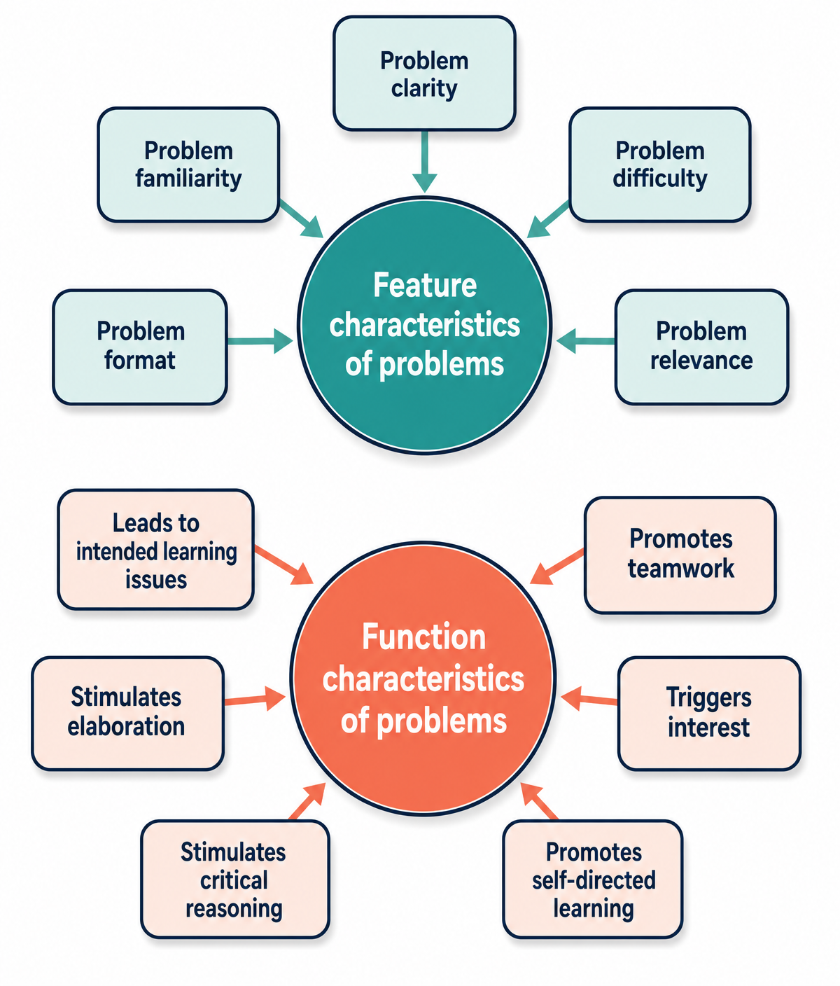 Diagram showing Feature characteristics of problems (clarity, familiarity, difficulty, format, relevance) and Function characteristics of problems (leads to intended learning, promotes teamwork, triggers interest, stimulates elaboration, promotes critical reasoning, promotes self-directed learning)