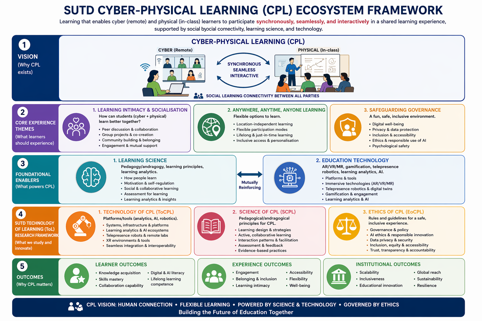 Cyber-Physical Learning Framework